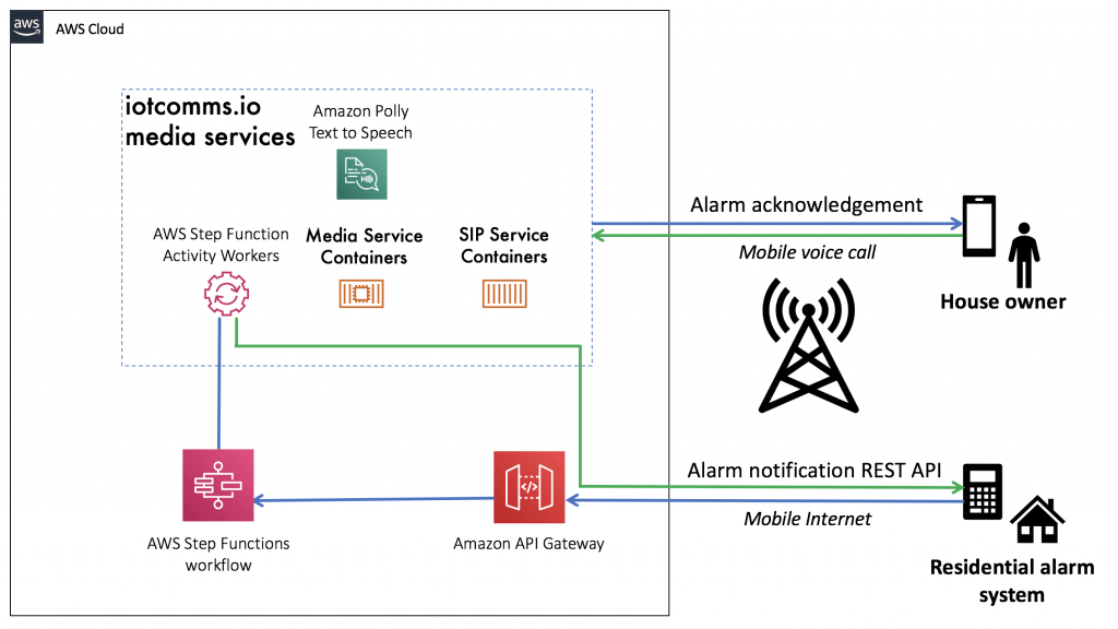 IVR step functions architecture