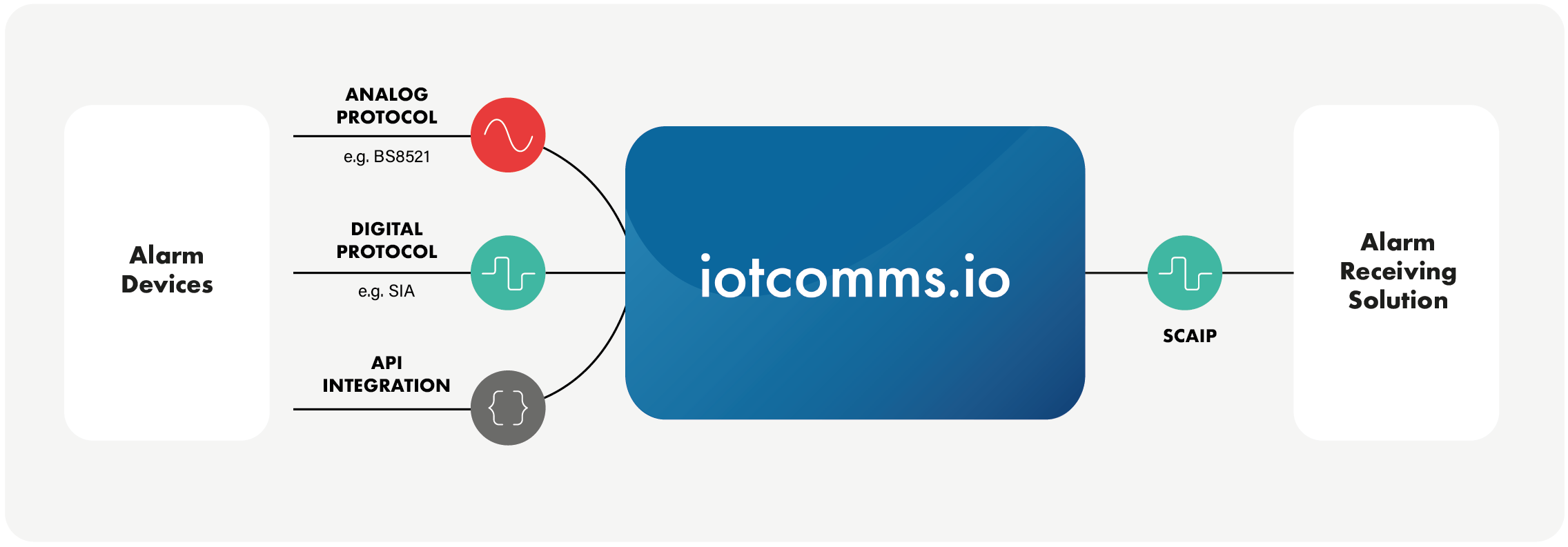 Make your alarm device SCAIP compliant ​with iotcomms.io