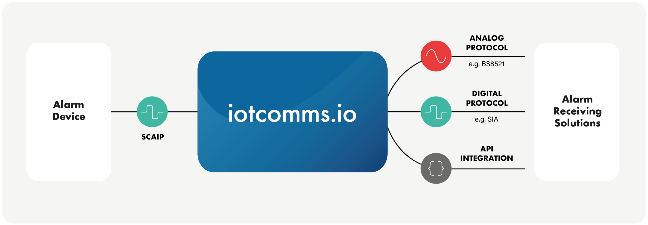 Make your alarm receiving solution SCAIP compliant ​with iotcomms.io